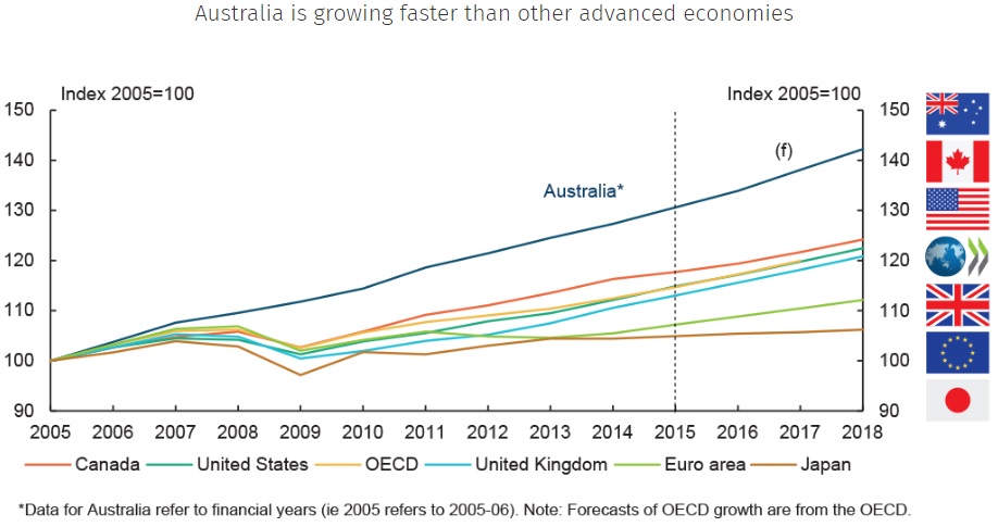 australia is growing faster